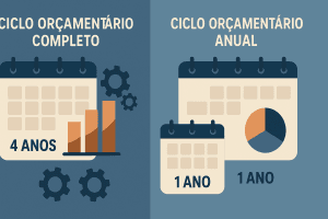 Diferença entre Ciclo Orçamentário e Ciclo Orçamentário Anual