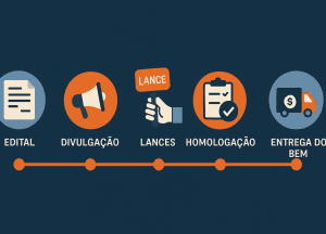 Etapas do leilão segundo a nova lei