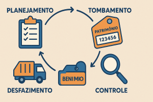 Fases da gestão patrimonial