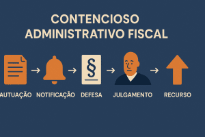 Funcionamento do contencioso administrativo